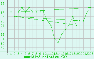 Courbe de l'humidit relative pour Marham