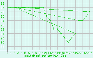 Courbe de l'humidit relative pour Gros-Rderching (57)