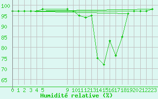 Courbe de l'humidit relative pour Bouligny (55)