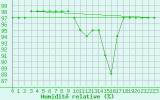 Courbe de l'humidit relative pour Chteauroux (36)