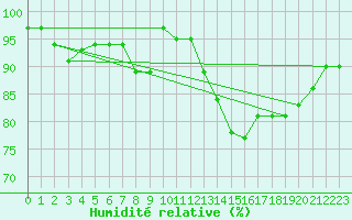 Courbe de l'humidit relative pour Cabauw Tower