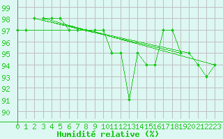 Courbe de l'humidit relative pour Sigmaringen-Laiz