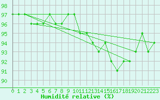 Courbe de l'humidit relative pour Neuville-de-Poitou (86)