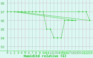Courbe de l'humidit relative pour Lesko