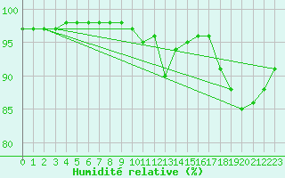 Courbe de l'humidit relative pour Rioux Martin (16)