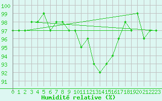 Courbe de l'humidit relative pour Elsendorf-Horneck