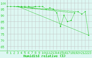 Courbe de l'humidit relative pour Lannion (22)