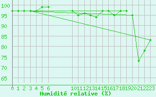 Courbe de l'humidit relative pour Challes-les-Eaux (73)