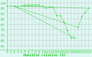 Courbe de l'humidit relative pour Dax (40)