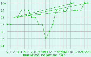 Courbe de l'humidit relative pour Heinola Plaani