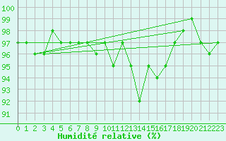 Courbe de l'humidit relative pour Dounoux (88)