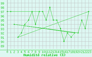 Courbe de l'humidit relative pour Saint-Igneuc (22)