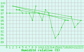 Courbe de l'humidit relative pour Sain-Bel (69)