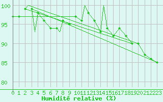 Courbe de l'humidit relative pour Thompson Weather Office, Man