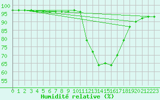 Courbe de l'humidit relative pour Mouilleron-le-Captif (85)