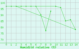 Courbe de l'humidit relative pour Karasjok