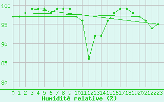 Courbe de l'humidit relative pour Thorney Island