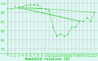 Courbe de l'humidit relative pour Deauville (14)