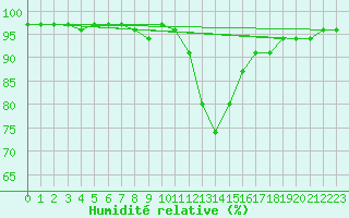 Courbe de l'humidit relative pour Valentia Observatory