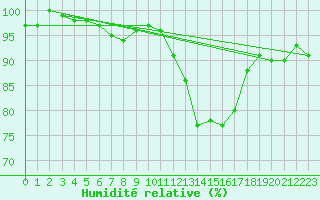 Courbe de l'humidit relative pour Quimper (29)
