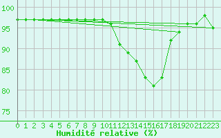 Courbe de l'humidit relative pour Albi (81)