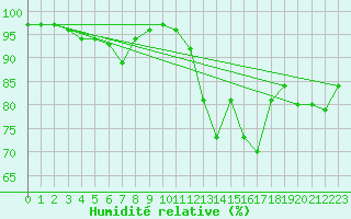 Courbe de l'humidit relative pour Nostang (56)