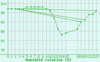 Courbe de l'humidit relative pour Bellefontaine (88)