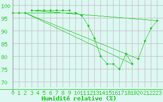 Courbe de l'humidit relative pour Liefrange (Lu)