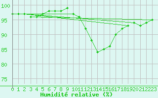 Courbe de l'humidit relative pour Spadeadam