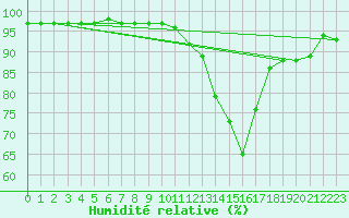 Courbe de l'humidit relative pour Orly (91)