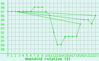 Courbe de l'humidit relative pour Evreux (27)