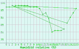 Courbe de l'humidit relative pour Toulouse-Francazal (31)
