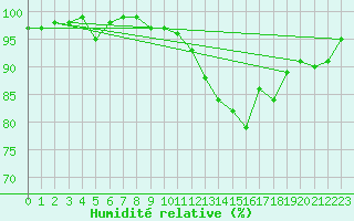 Courbe de l'humidit relative pour Saint-Laurent-du-Pont (38)
