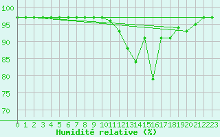 Courbe de l'humidit relative pour Psi Wuerenlingen