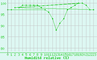 Courbe de l'humidit relative pour Bialystok