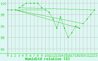 Courbe de l'humidit relative pour Messstetten
