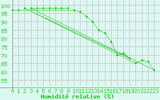 Courbe de l'humidit relative pour Cap Cpet (83)