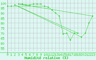 Courbe de l'humidit relative pour Chevru (77)