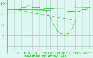 Courbe de l'humidit relative pour Laons (28)