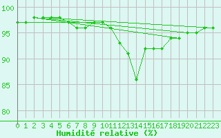 Courbe de l'humidit relative pour Sgur-le-Chteau (19)