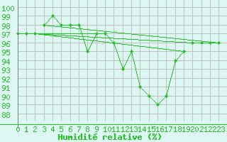 Courbe de l'humidit relative pour Sodankyla Vuotso