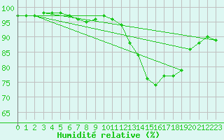 Courbe de l'humidit relative pour Saint-Germain-le-Guillaume (53)
