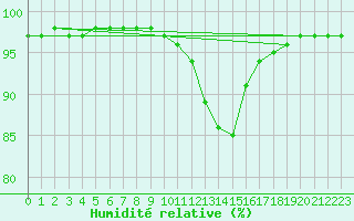 Courbe de l'humidit relative pour Cap Pertusato (2A)