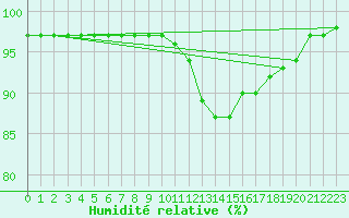 Courbe de l'humidit relative pour Bergen