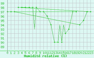 Courbe de l'humidit relative pour Northolt