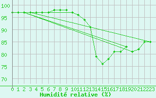 Courbe de l'humidit relative pour Dijon / Longvic (21)