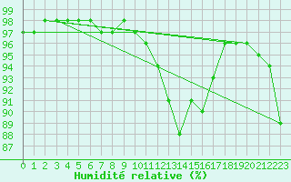 Courbe de l'humidit relative pour Lans-en-Vercors - Les Allires (38)