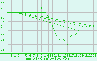 Courbe de l'humidit relative pour Ile d'Yeu - Saint-Sauveur (85)