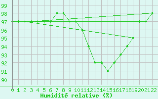Courbe de l'humidit relative pour Viseu