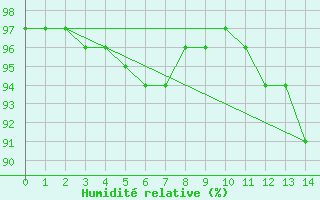 Courbe de l'humidit relative pour Moyen (Be)